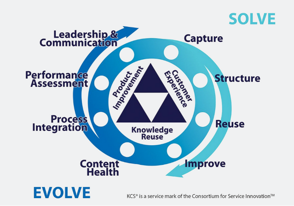 Le Knowledge Centered Service - un levier pour améliorer la satisfaction client