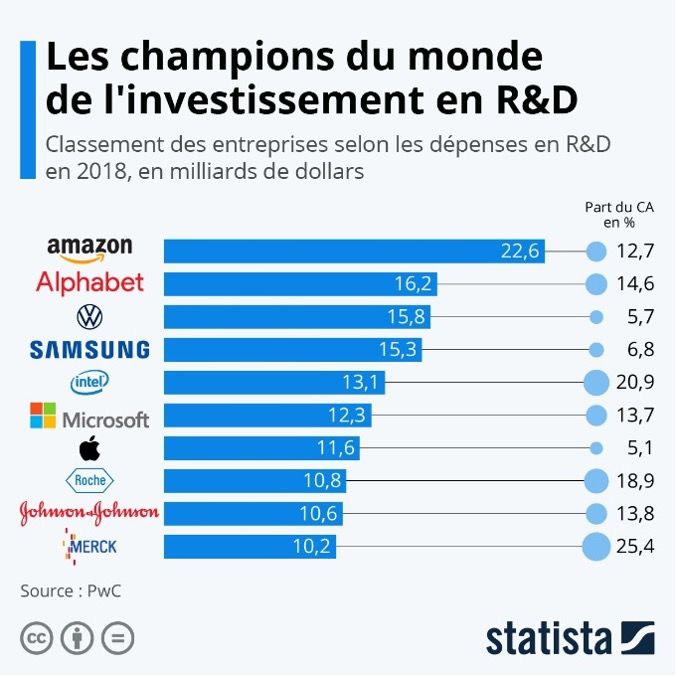 <p>Statistique de Statista sur les champions du monde de l'investissement en R&D.</p>